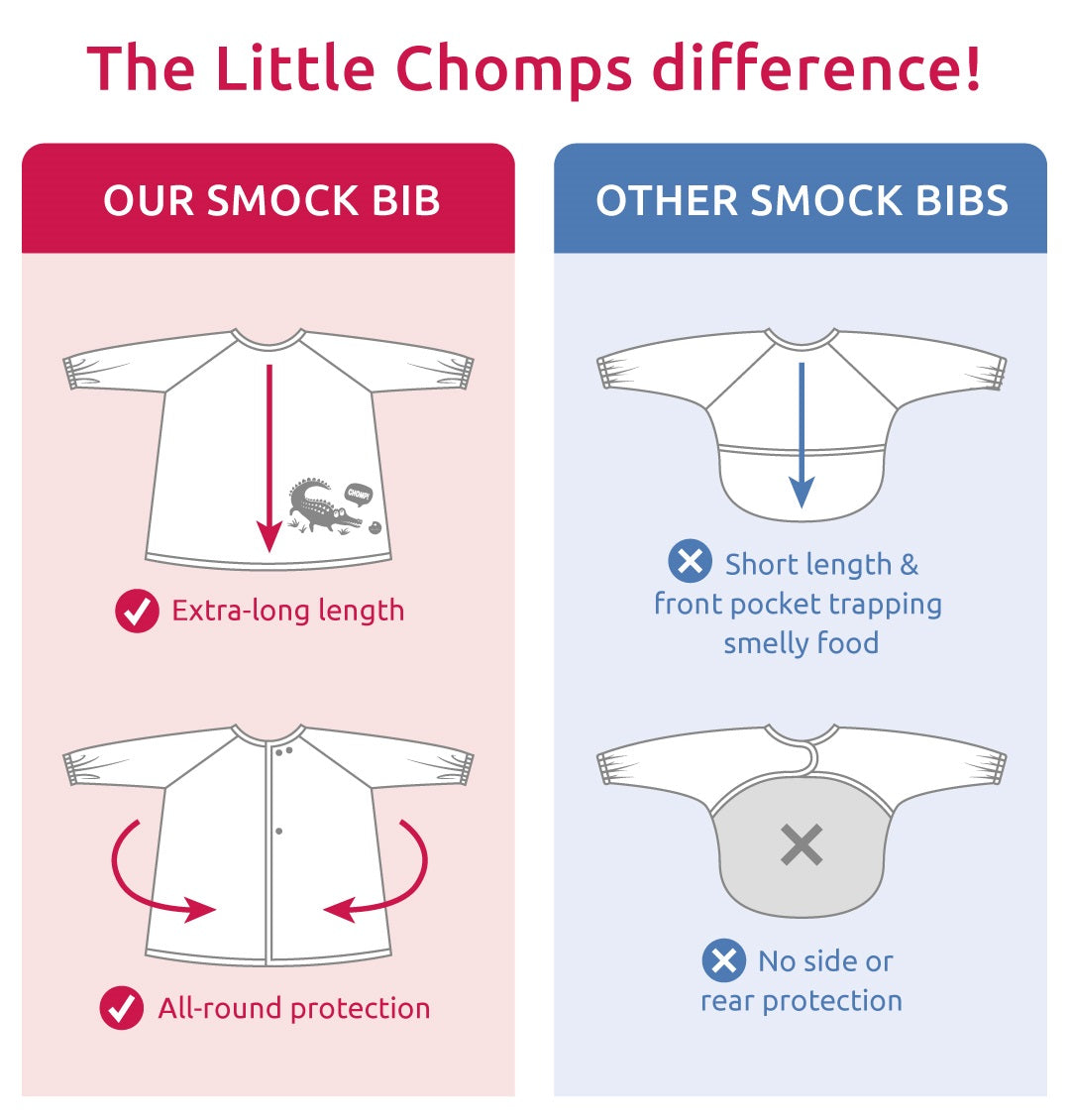 Overview of how Little Chomps Baby Smocks are Different.